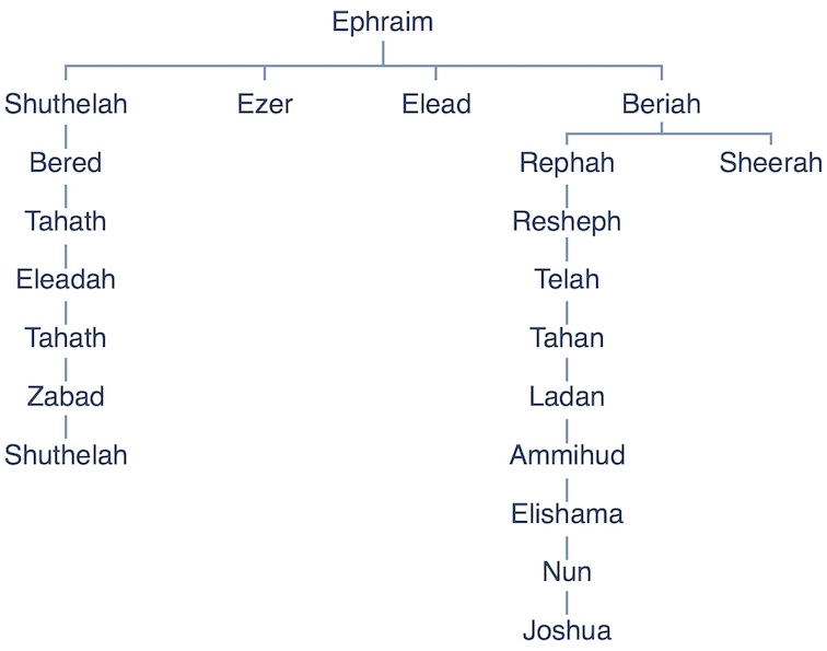 ephraim in the bible